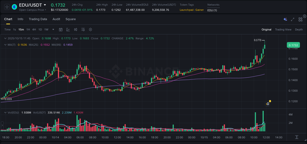 Get trading insights from EDU pump report on Binance, 15 October 2025, 11:51 Trading data insight: EDU pump report from Binance, 15 October 2025, 11:51