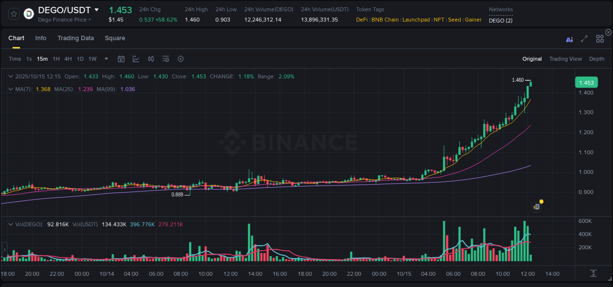 Stay updated with the crypto market report for DEGO on Binance, 15 October 2025, 12:15 Crypto price movement update: DEGO on Binance, 15 October 2025, 12:15