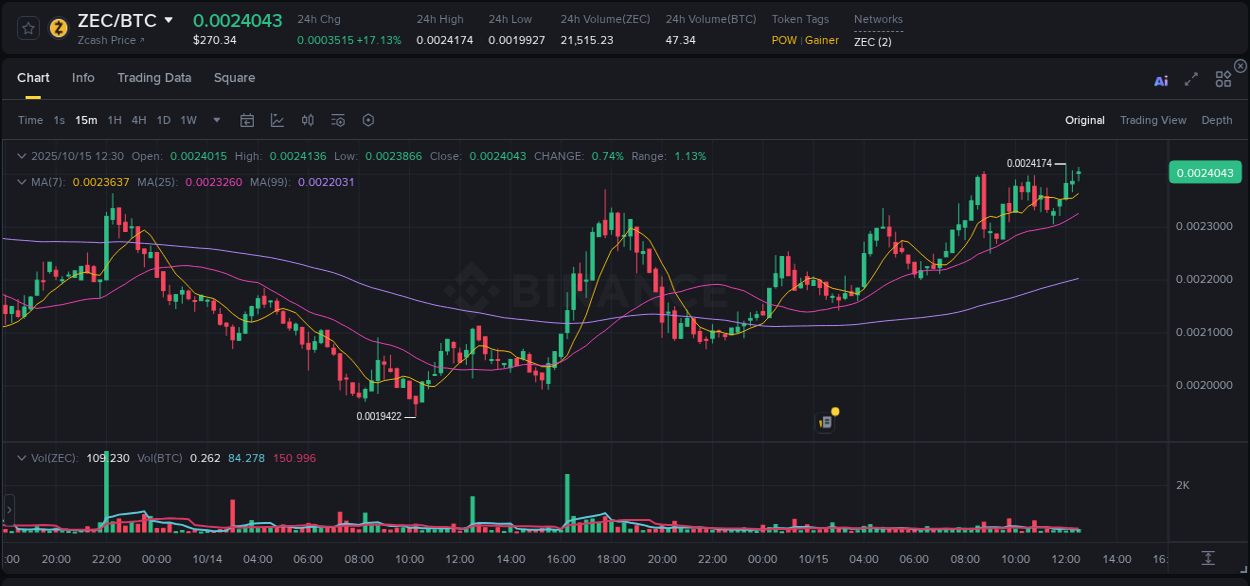 Binance exchange pump report for ZEC, 15 October 2025, 12:31