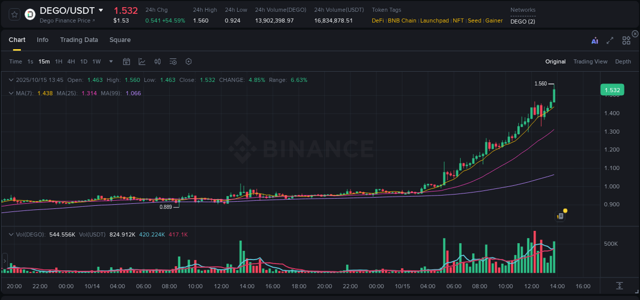 Access Binance pump statistics for DEGO at 15 October 2025, 13:48 Binance pump statistics for DEGO at 15 October 2025, 13:48