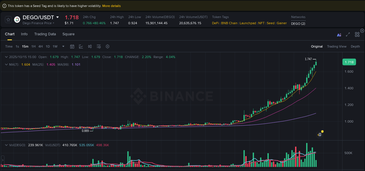 Analyze the crypto trading report for DEGO pump on Binance, 15 October 2025, 15:01 Crypto trading analysis: DEGO pump on Binance, 15 October 2025, 15:01