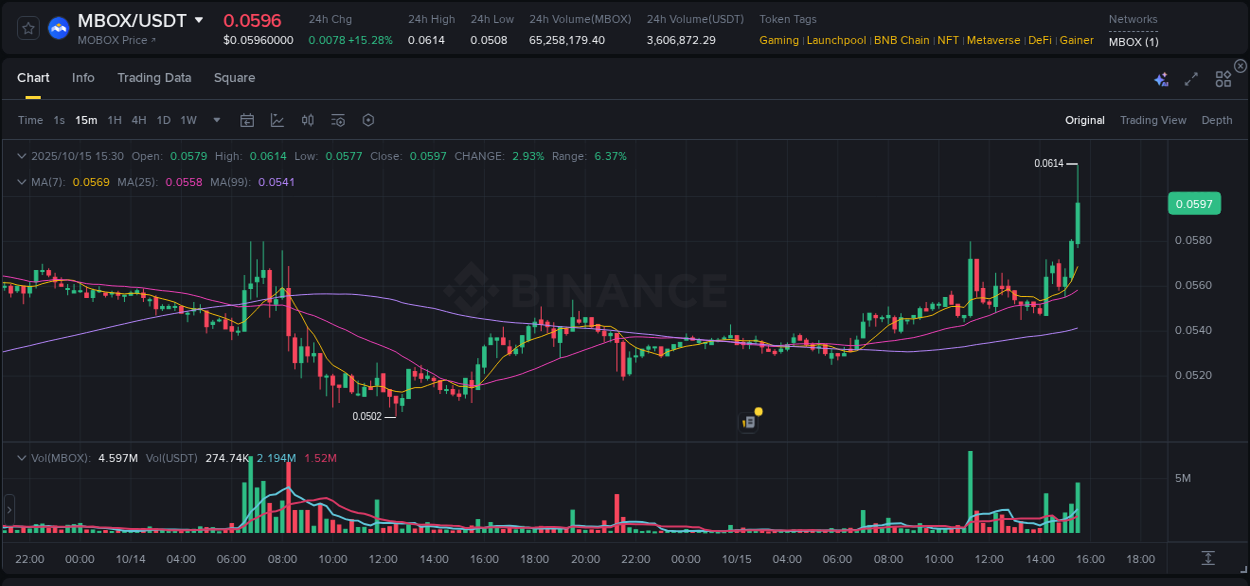 View the exchange pump report for MBOX on Binance, 15 October 2025, 15:34 Binance exchange trading report for MBOX, 15 October 2025, 15:34