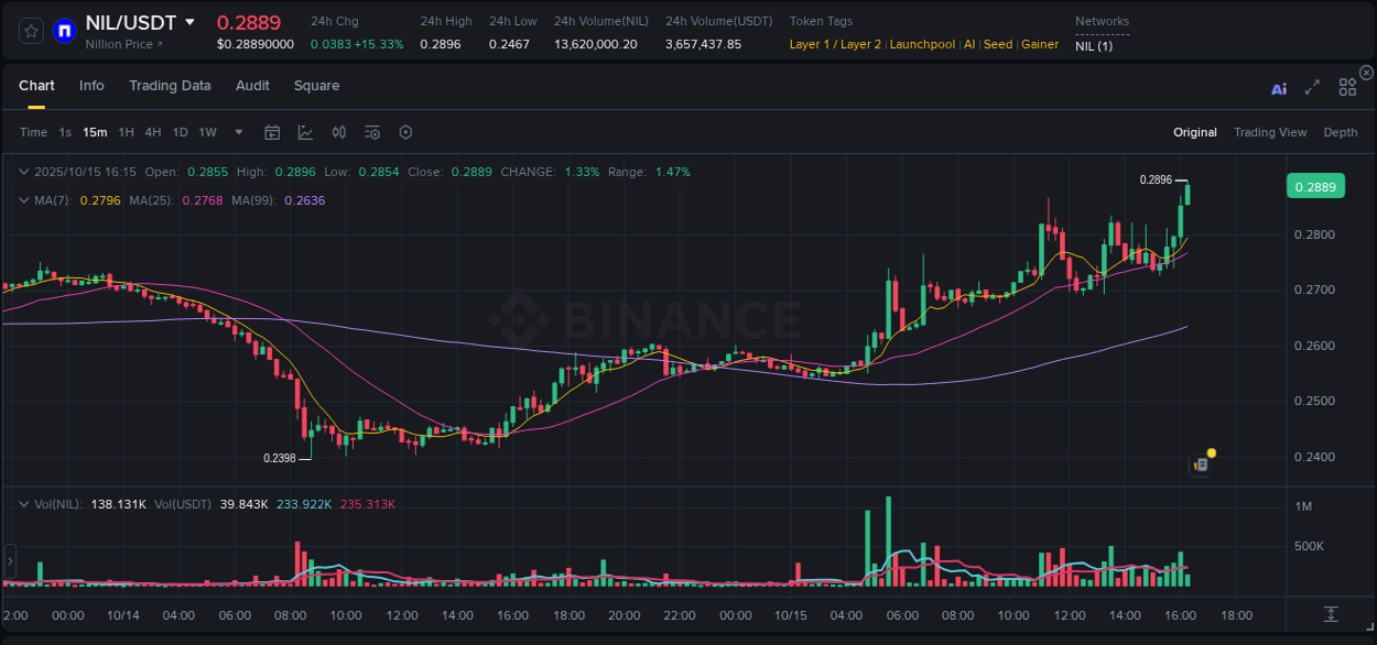 Dive into crypto pump data analytics for NIL on Binance, 15 October 2025, 16:16 Crypto pump data analytics for NIL on Binance, 15 October 2025, 16:16