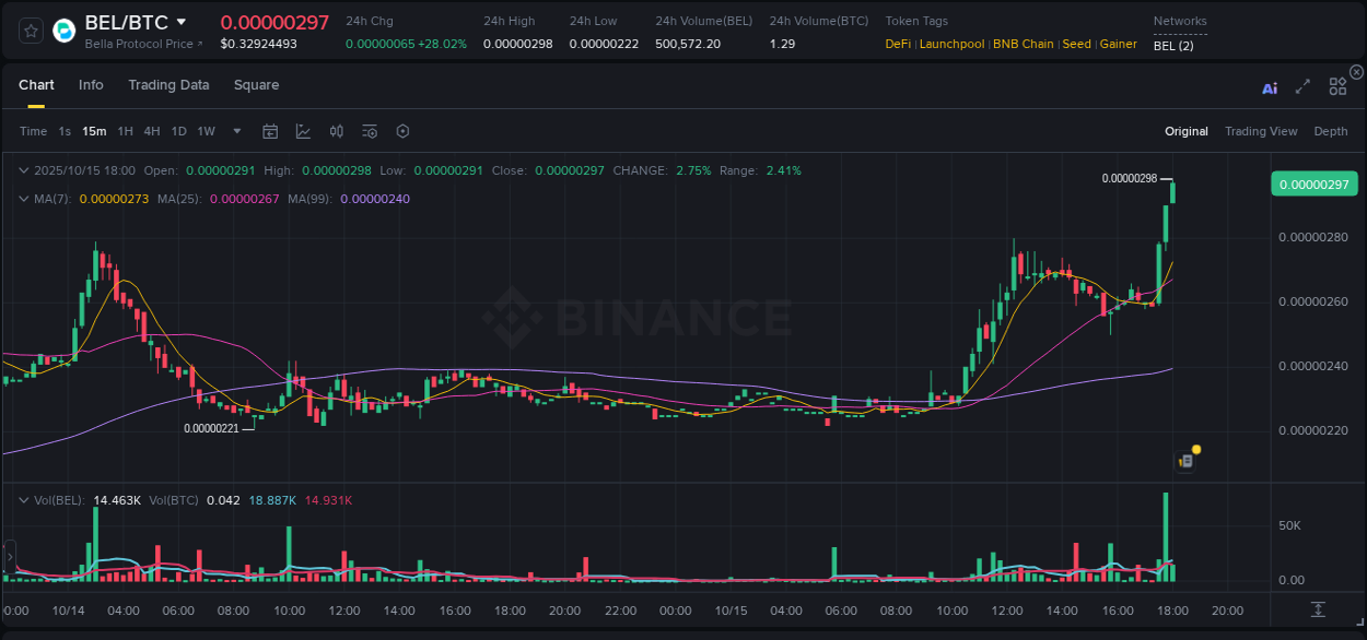 Market movement report: BEL on Binance at 15 October 2025, 18:00