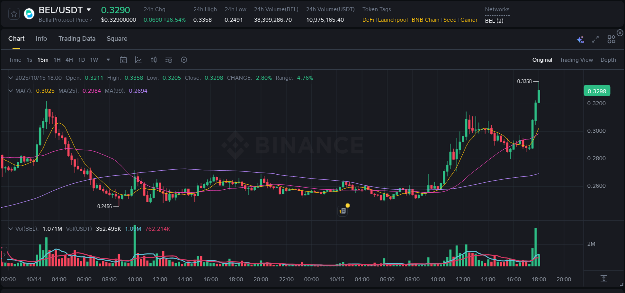 Check the pump report for BEL on Binance at 15 October 2025, 18:01 Pump report for BEL on Binance at 15 October 2025, 18:01
