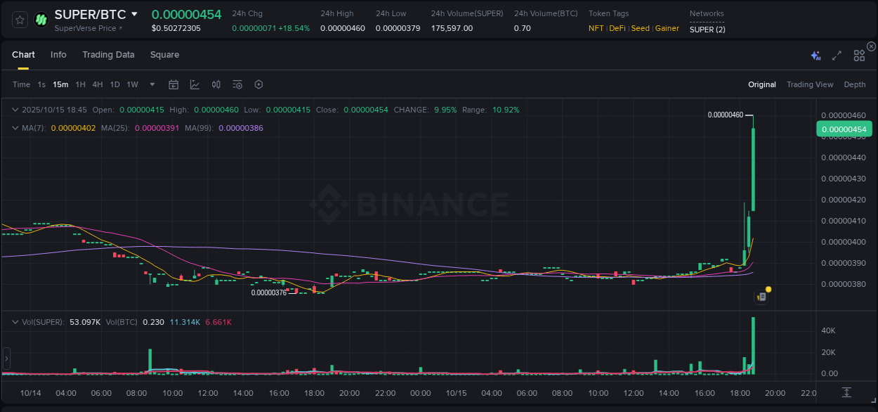 Crypto pump analytics for SUPER on Binance, 15 October 2025, 18:53