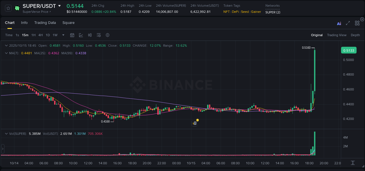 View the price movement analysis of SUPER on Binance, 15 October 2025, 18:58 SUPER price movement analysis on Binance, 15 October 2025, 18:58