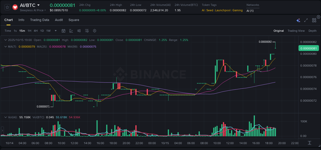 Analysis of AI pump activity on Binance at 15 October 2025, 19:02