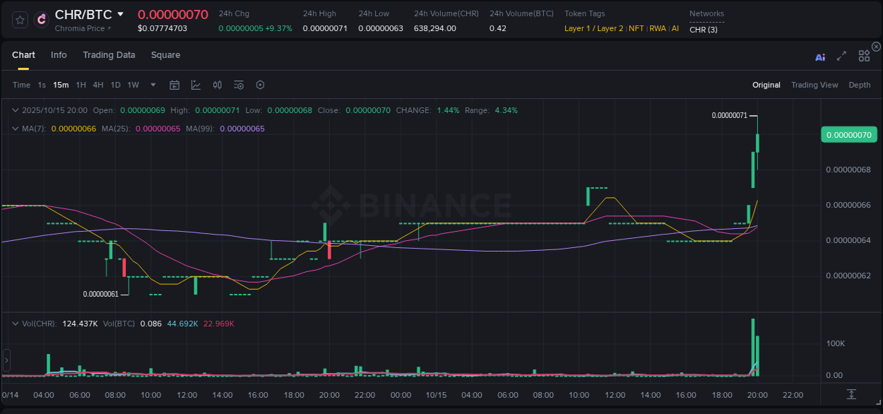 CHR trading report showing pump trends on Binance, 15 October 2025, 20:08
