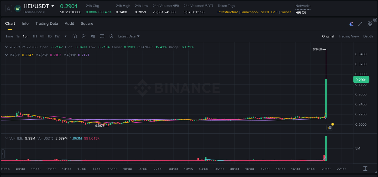 See the trading data for HEI pump on Binance, 15 October 2025, 20:12 Trading data for HEI pump on Binance, 15 October 2025, 20:12