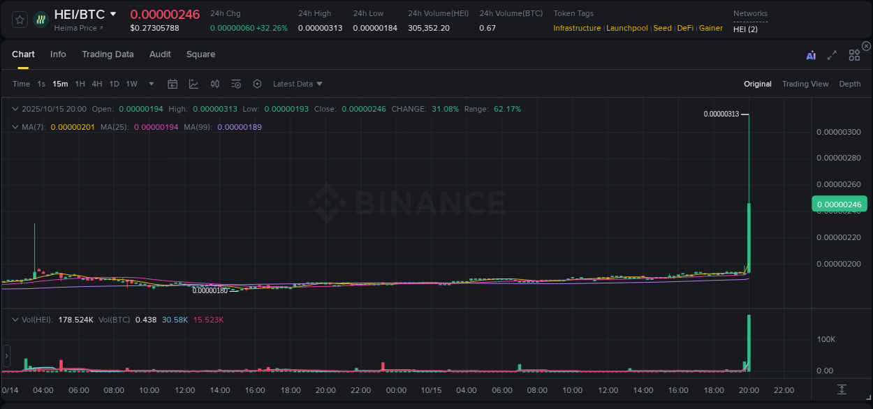 Crypto market report: HEI pump on Binance, 15 October 2025, 20:12
