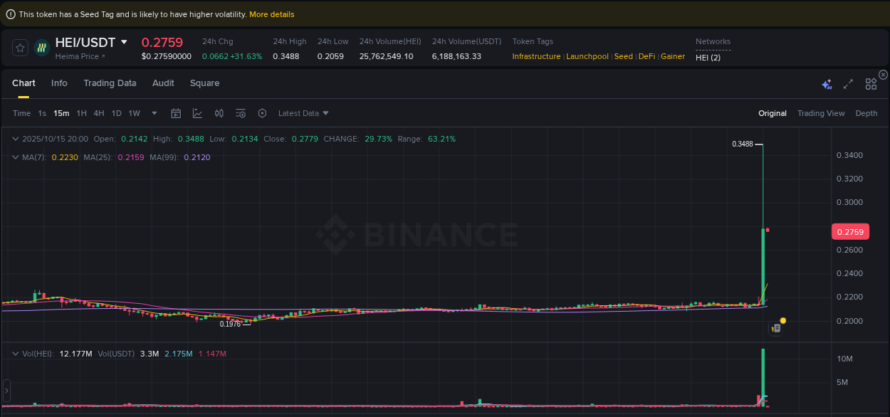 Explore the pump analysis for HEI on Binance, 15 October 2025, 20:12 Binance pump analysis for HEI, 15 October 2025, 20:12