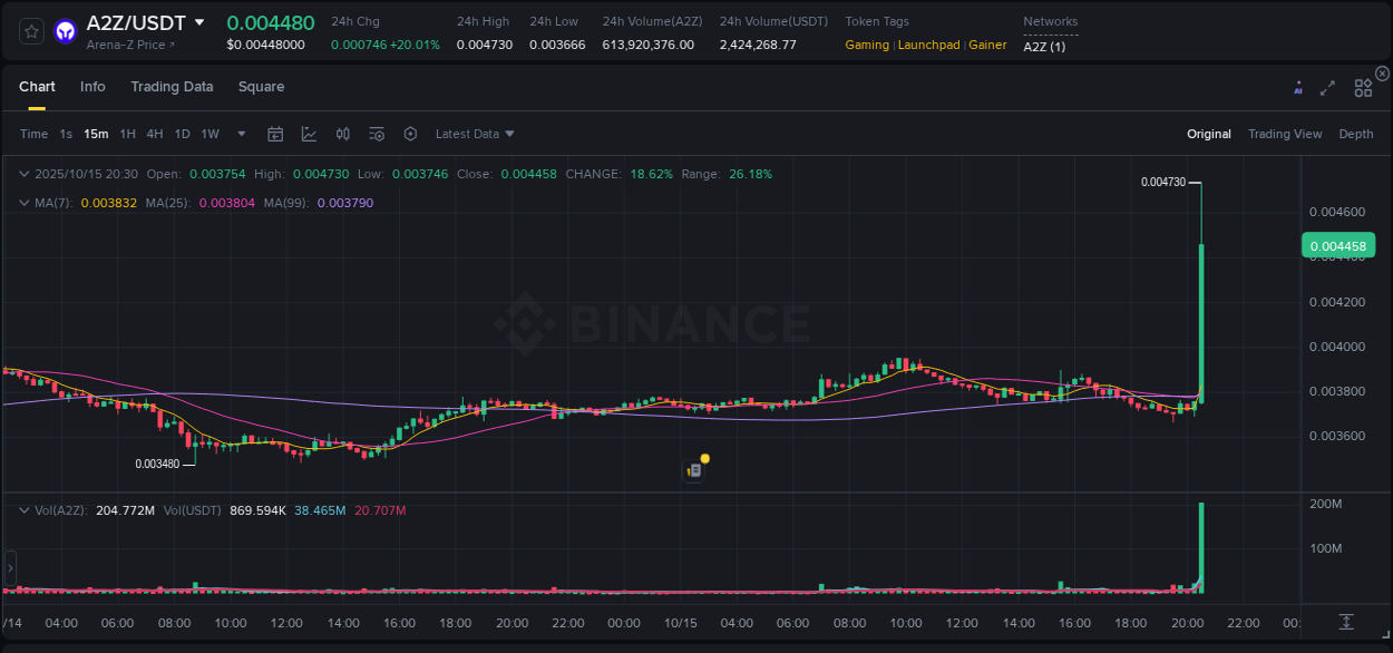 Get insights into the crypto pump for A2Z on Binance, 15 October 2025, 20:37 Crypto pump insights: A2Z on Binance, 15 October 2025, 20:37