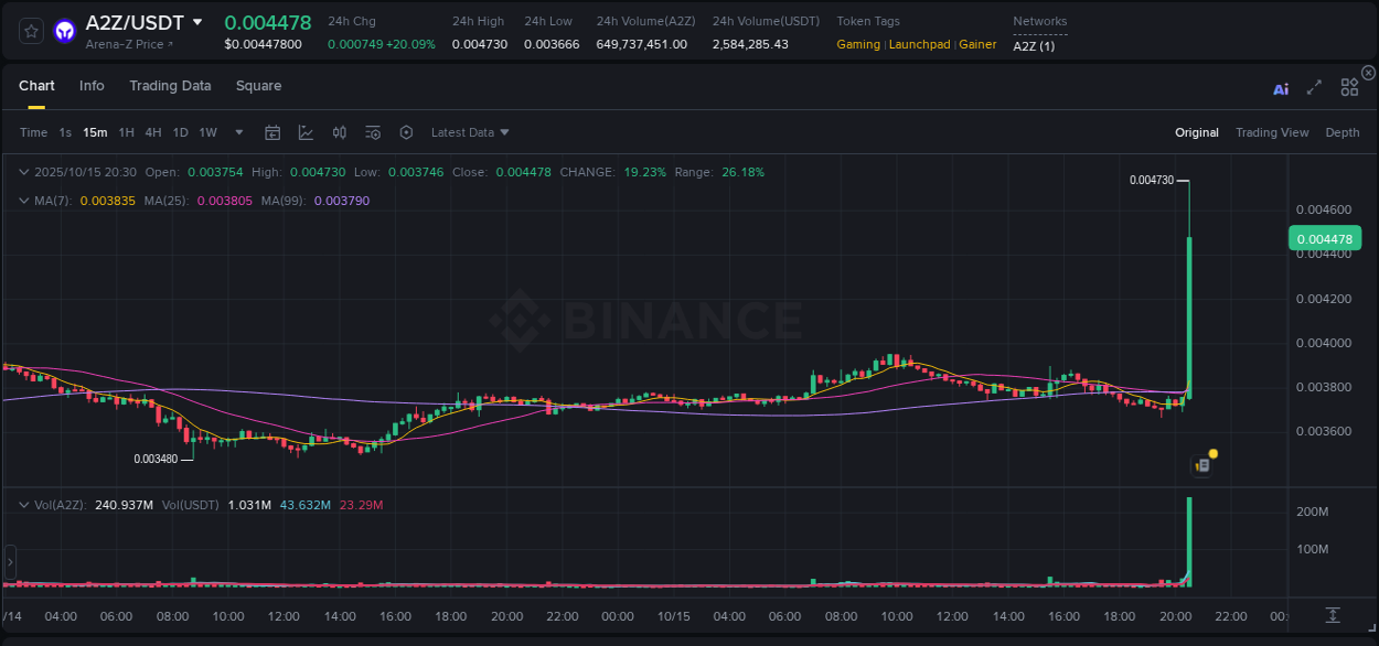 View trading insights for A2Z pump on Binance, 15 October 2025, 20:38 Binance trading insights for A2Z pump, 15 October 2025, 20:38