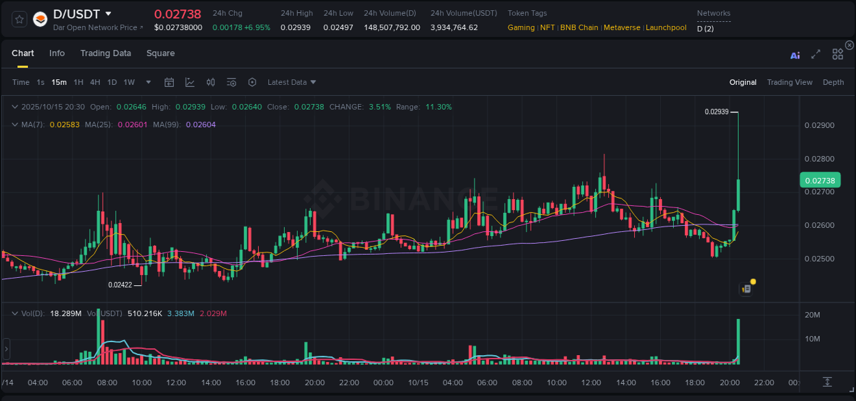 Understand market trends for WIP D pump on Binance at 15 October 2025, 20:42 Market trend report: D pump on Binance at 15 October 2025, 20:42