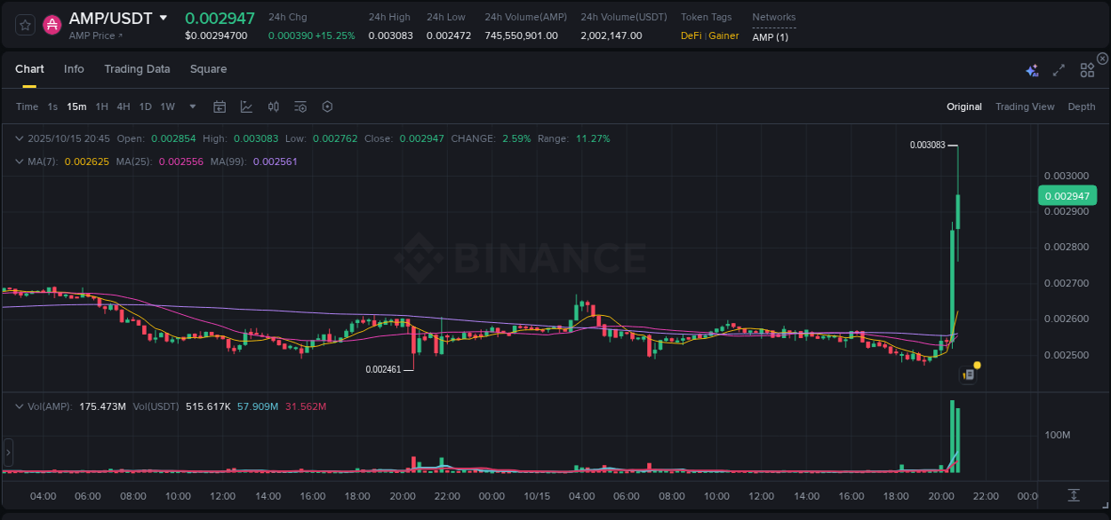 Access trading analytics for AMP pump report from Binance, 15 October 2025, 20:48 Trading analytics: AMP pump report from Binance, 15 October 2025, 20:48