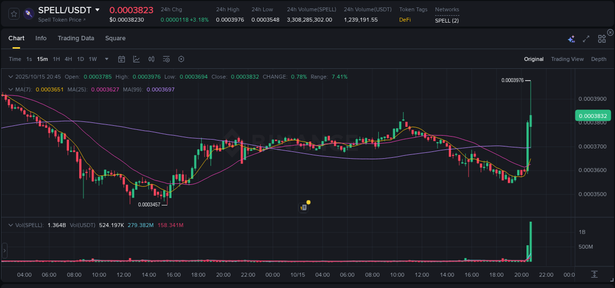 Stay informed with crypto market trends for SPELL on Binance, 15 October 2025, 20:50 Crypto market trends: SPELL pump on Binance, 15 October 2025, 20:50
