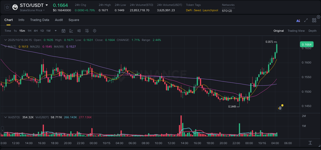 View the report of STO pump on Binance at 16 October 2025, 04:26 Report of STO pump on Binance at 16 October 2025, 04:26