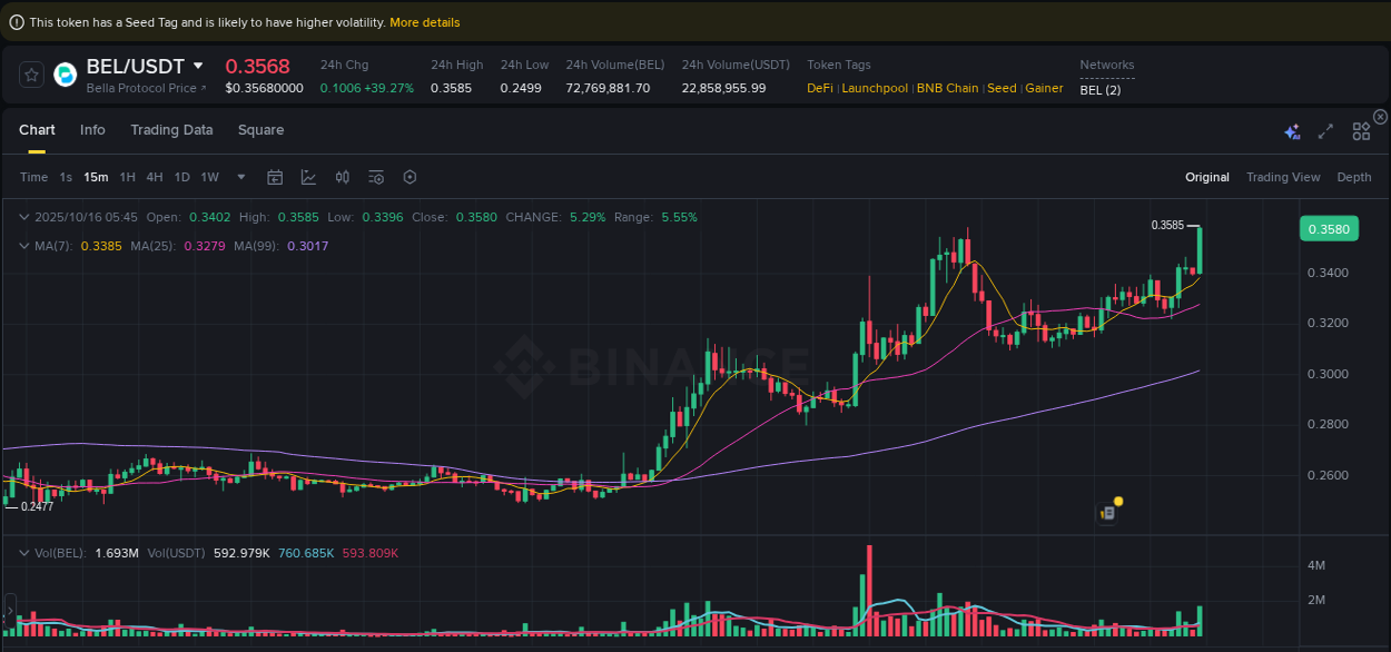 Explore the BEL price surge report from Binance, timestamp: 16 October 2025, 05:54 BEL price surge report from Binance, timestamp: 16 October 2025, 05:54