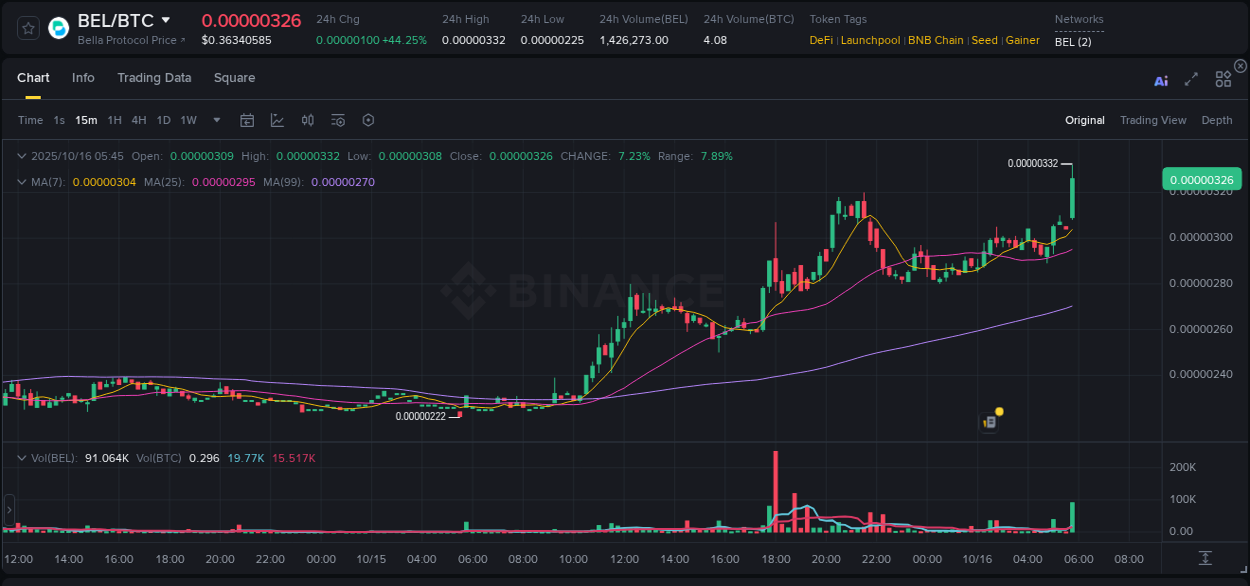 BEL price surge report from Binance, timestamp: 16 October 2025, 05:57