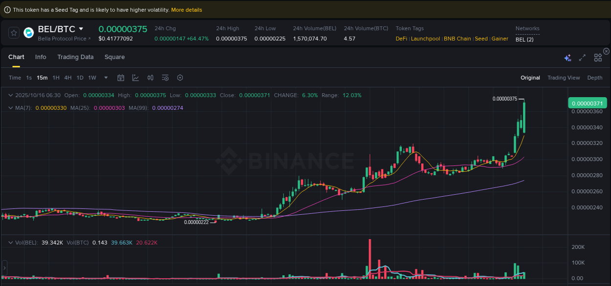 Binance pump report for BEL on 16 October 2025, 06:40