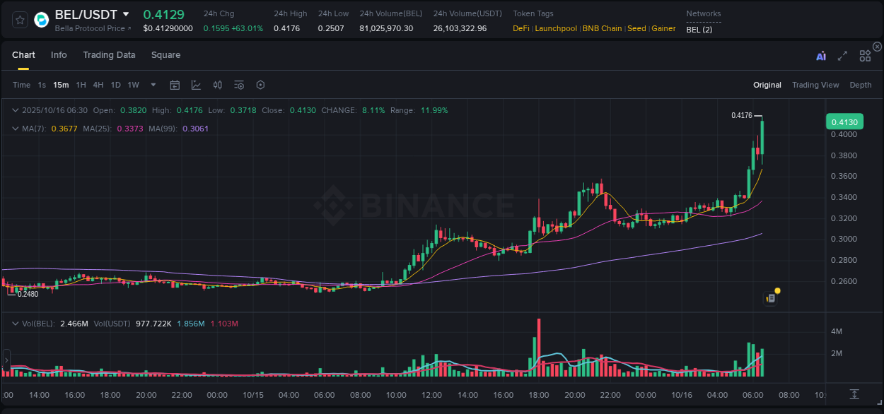 Check out the Binance pump report for BEL on 16 October 2025, 06:40 Binance pump report for BEL on 16 October 2025, 06:40