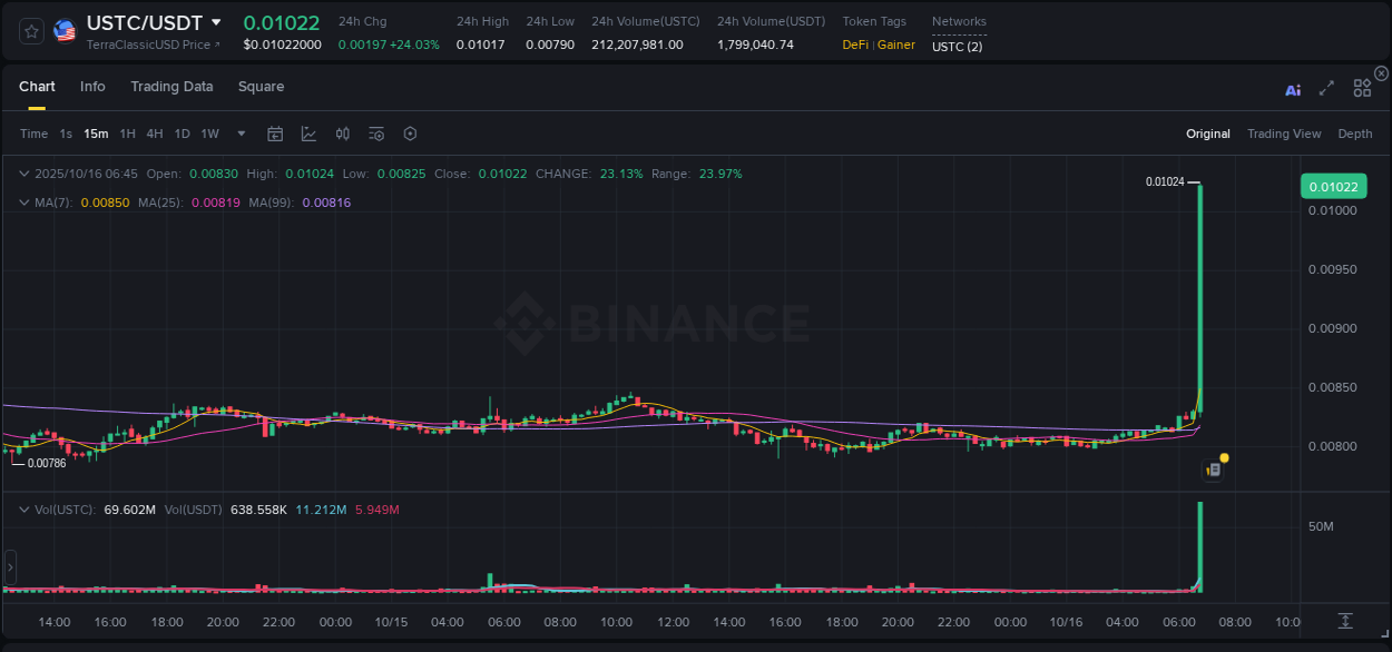 Detailed insights into USTC's pump on Binance at 16 October 2025, 06:57 Detailed report of USTC's pump on Binance at 16 October 2025, 06:57