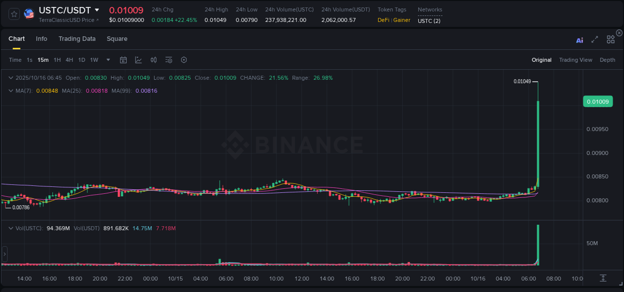 Crypto pump report: Dive into USTC on Binance, 16 October 2025, 06:58 Crypto pump report: USTC on Binance, 16 October 2025, 06:58