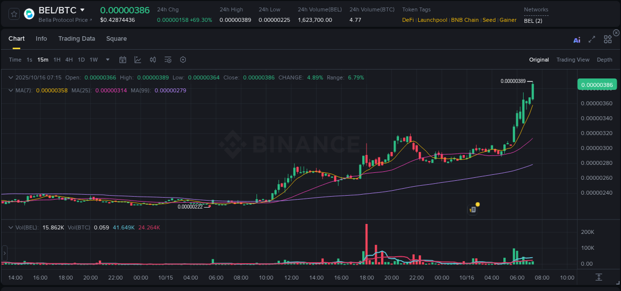 Detailed report of BEL's pump on Binance at 16 October 2025, 07:28