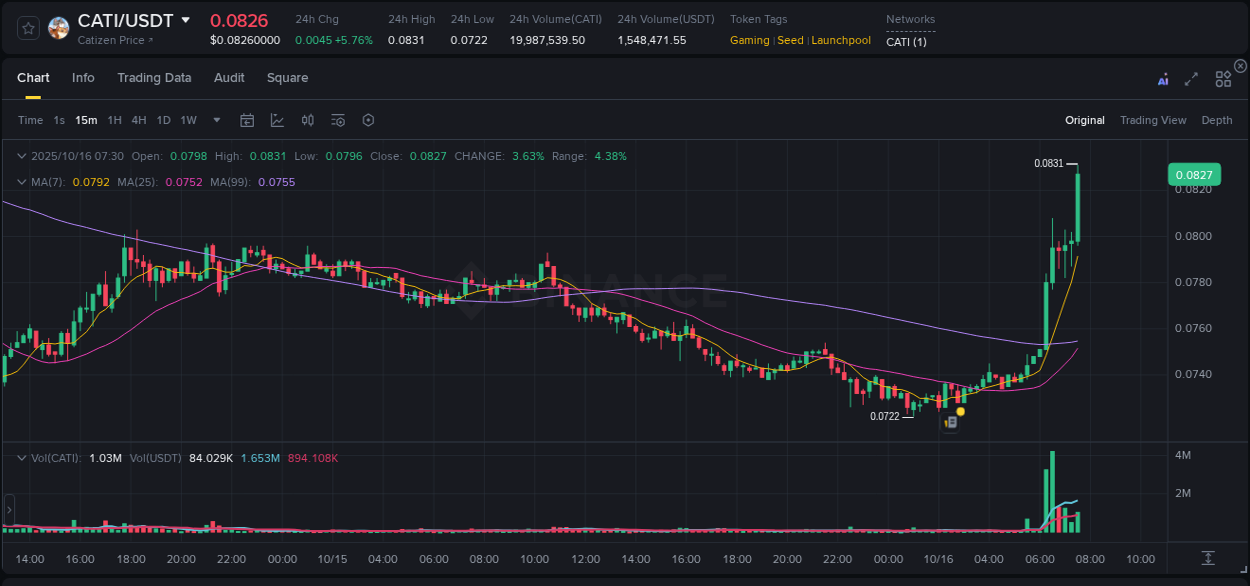 Binance trading report for CATI pump, 16 October 2025, 07:39 Binance trading report for CATI pump, 16 October 2025, 07:39