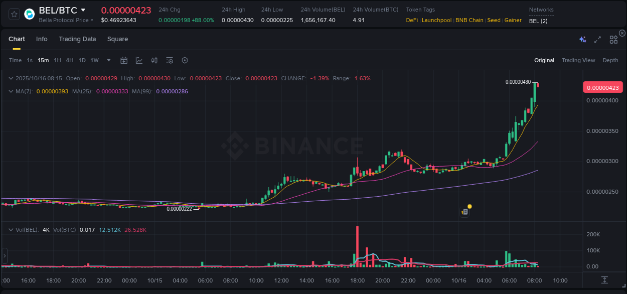 Crypto pump report: BEL on Binance, 16 October 2025, 08:14