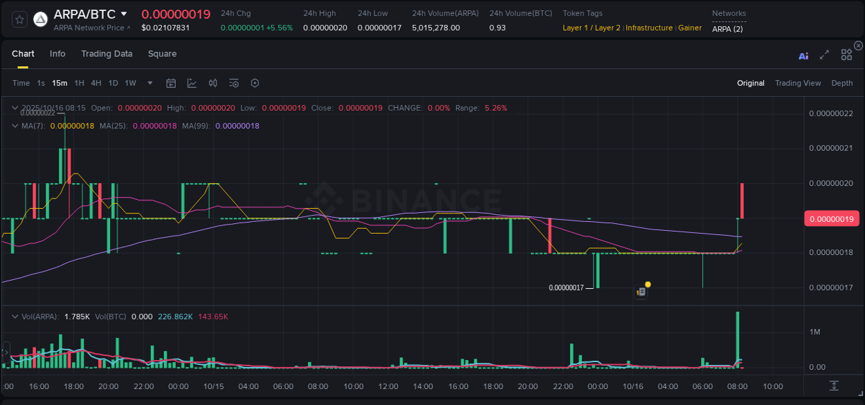 Binance trading report for ARPA pump, 16 October 2025, 08:16