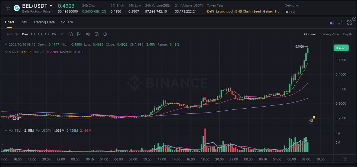 Market analysis: Understand BEL pump on Binance at 16 October 2025, 08:18 Market analysis: BEL pump on Binance at 16 October 2025, 08:18