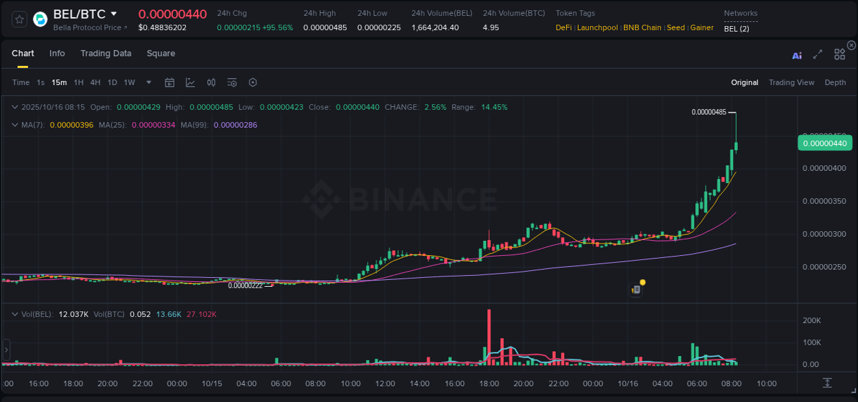 Market analysis: BEL pump on Binance at 16 October 2025, 08:18
