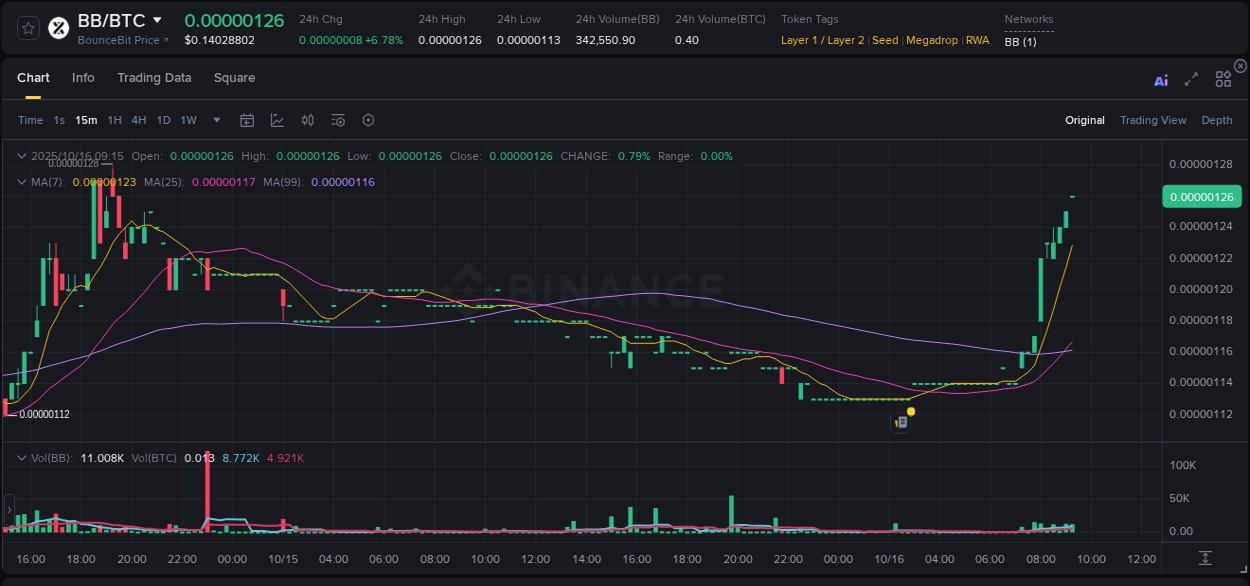 Trading insight: BB pump report from Binance, 16 October 2025, 09:16