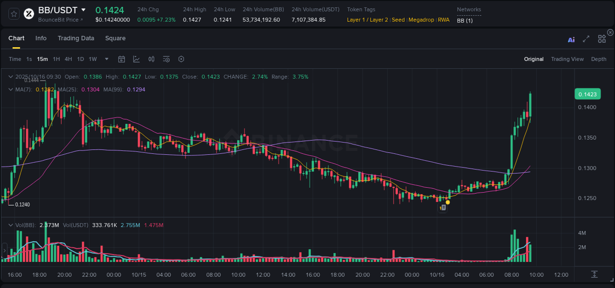 Crypto market update: BB pump on Binance, 16 October 2025, 09:42 Crypto market update: BB pump on Binance, 16 October 2025, 09:42