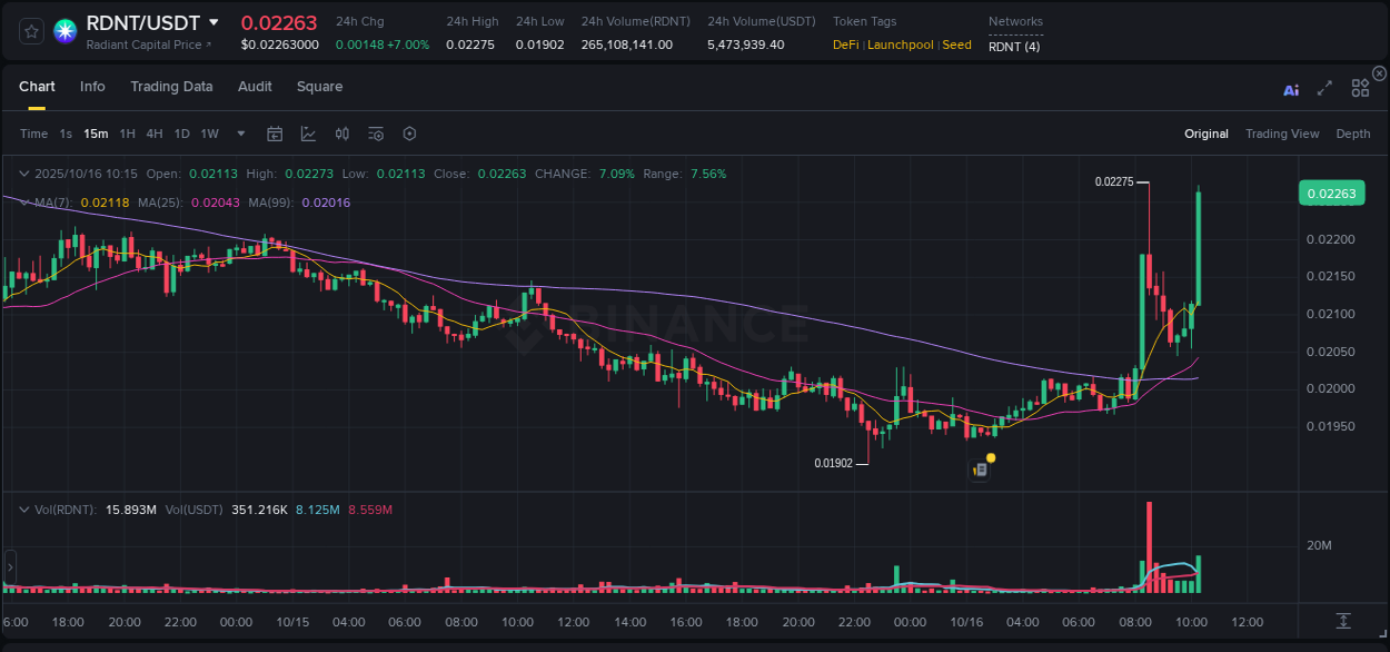 Binance pump data for RDNT at 16 October 2025, 10:22 Binance pump data for RDNT at 16 October 2025, 10:22
