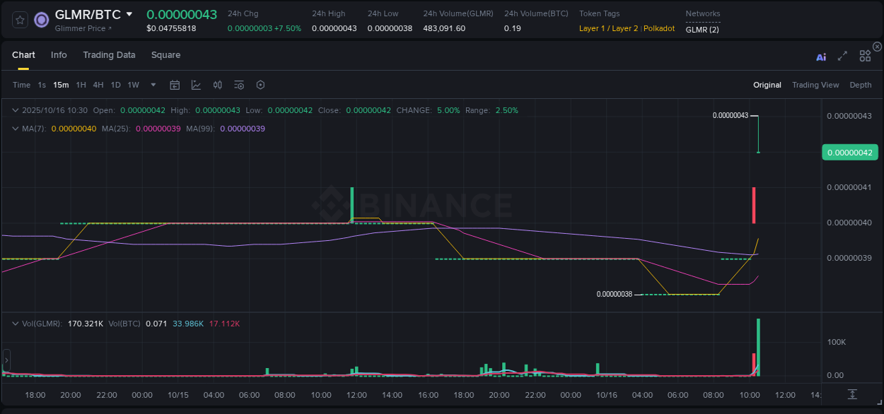 Crypto market update: GLMR pump on Binance, 16 October 2025, 10:32