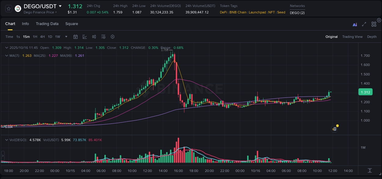 Real-time report of DEGO pump on Binance, 16 October 2025, 11:44 Real-time report of DEGO pump on Binance, 16 October 2025, 11:44