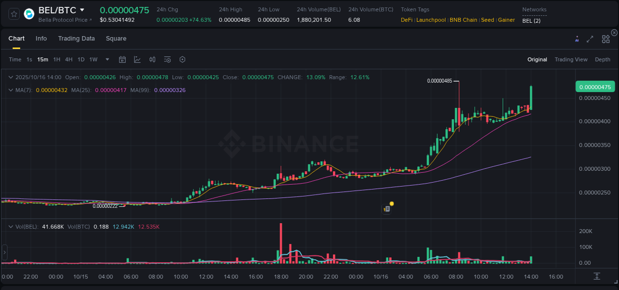 Binance pump data for BEL at 16 October 2025, 14:09