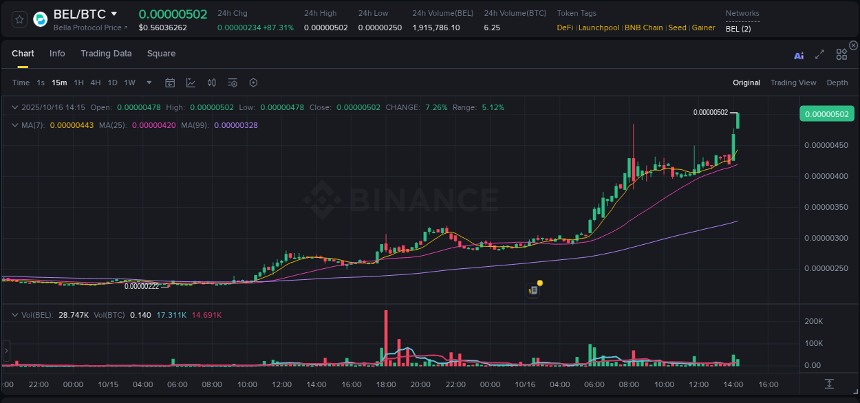 Real-time report of BEL pump on Binance, 16 October 2025, 14:17