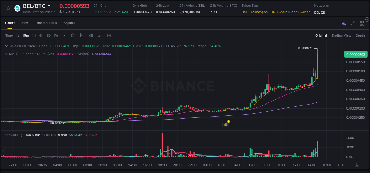 Binance exchange pump report for BEL, 16 October 2025, 14:48