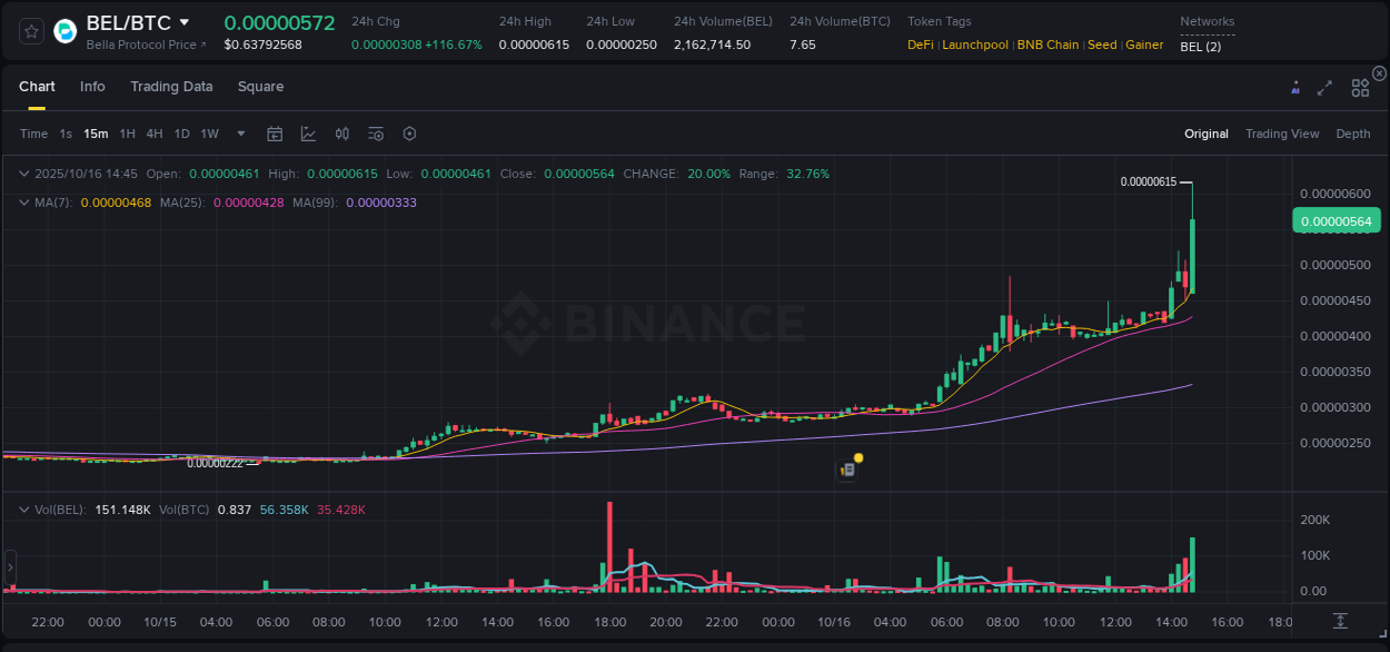 Crypto trading report: BEL pump on Binance, 16 October 2025, 14:48