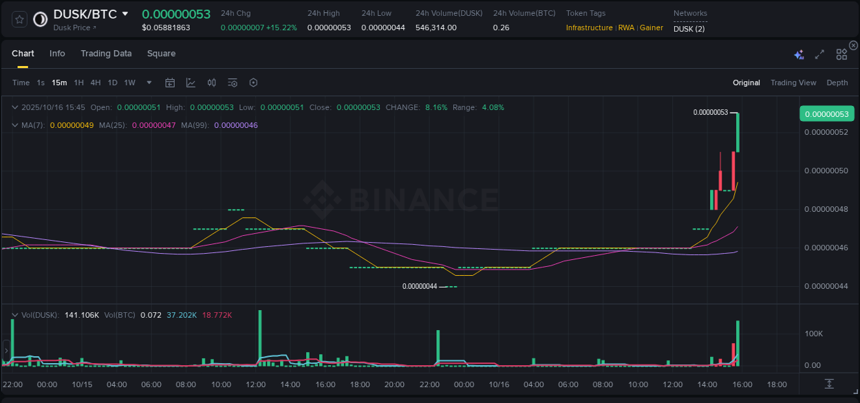 Market movement report: DUSK on Binance at 16 October 2025, 15:51