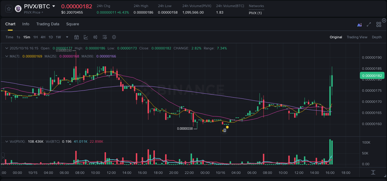 Crypto pump analytics for PIVX on Binance, 16 October 2025, 16:23