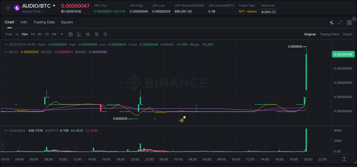 Analysis of AUDIO pump activity on Binance at 16 October 2025, 19:47