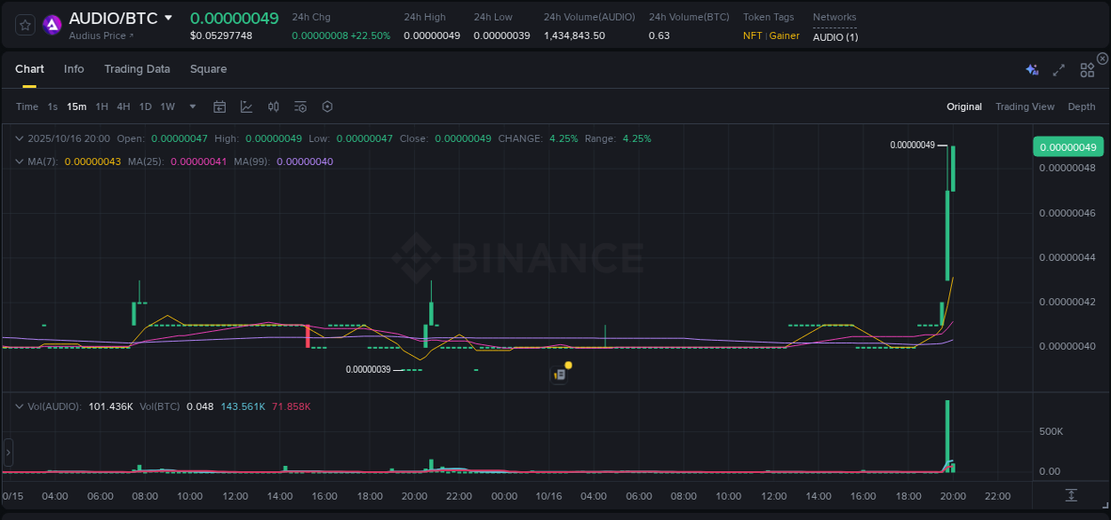 AUDIO trading report showing pump trends on Binance, 16 October 2025, 20:01
