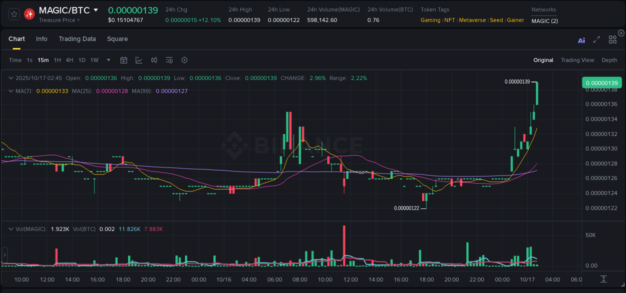 View the report of MAGIC pump on Binance at 17 October 2025, 02:54 Report of MAGIC pump on Binance at 17 October 2025, 02:54