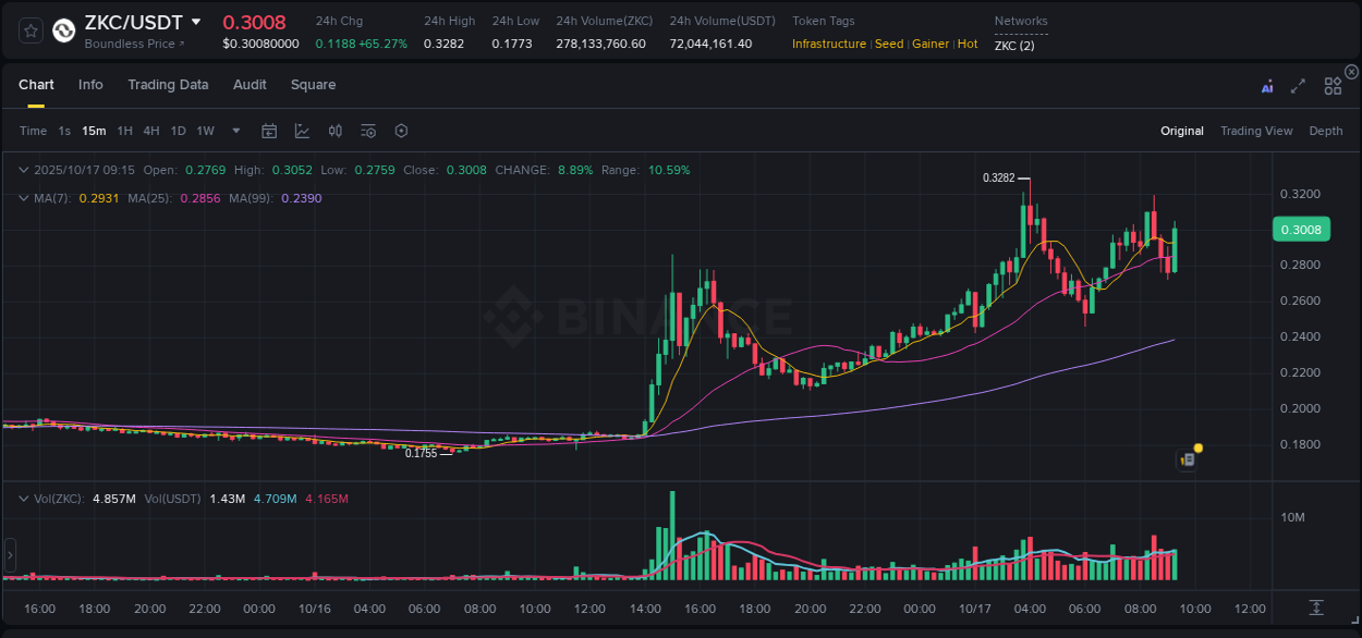 View the report of ZKC pump on Binance at 17 October 2025, 09:28 Report of ZKC pump on Binance at 17 October 2025, 09:28
