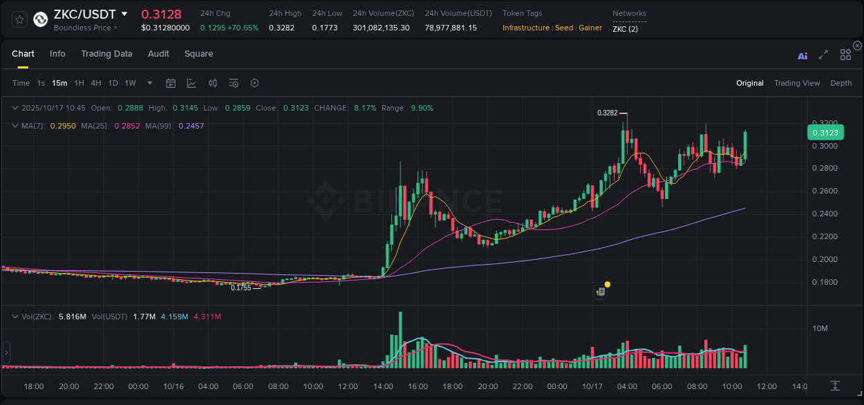 Explore the ZKC price surge report from Binance, timestamp: 17 October 2025, 10:53 ZKC price surge report from Binance, timestamp: 17 October 2025, 10:53
